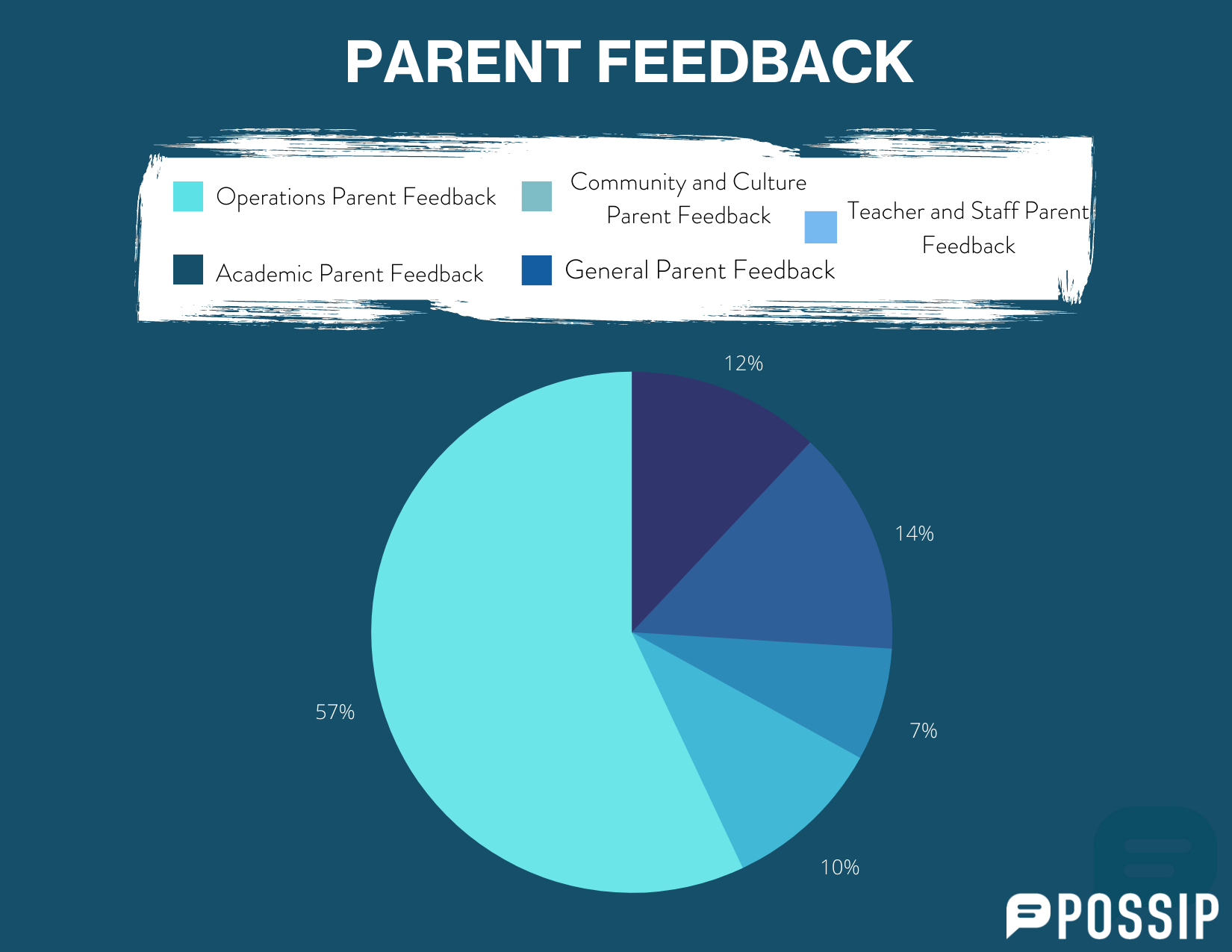 A graph that displays trends and percentages from parent feedback.