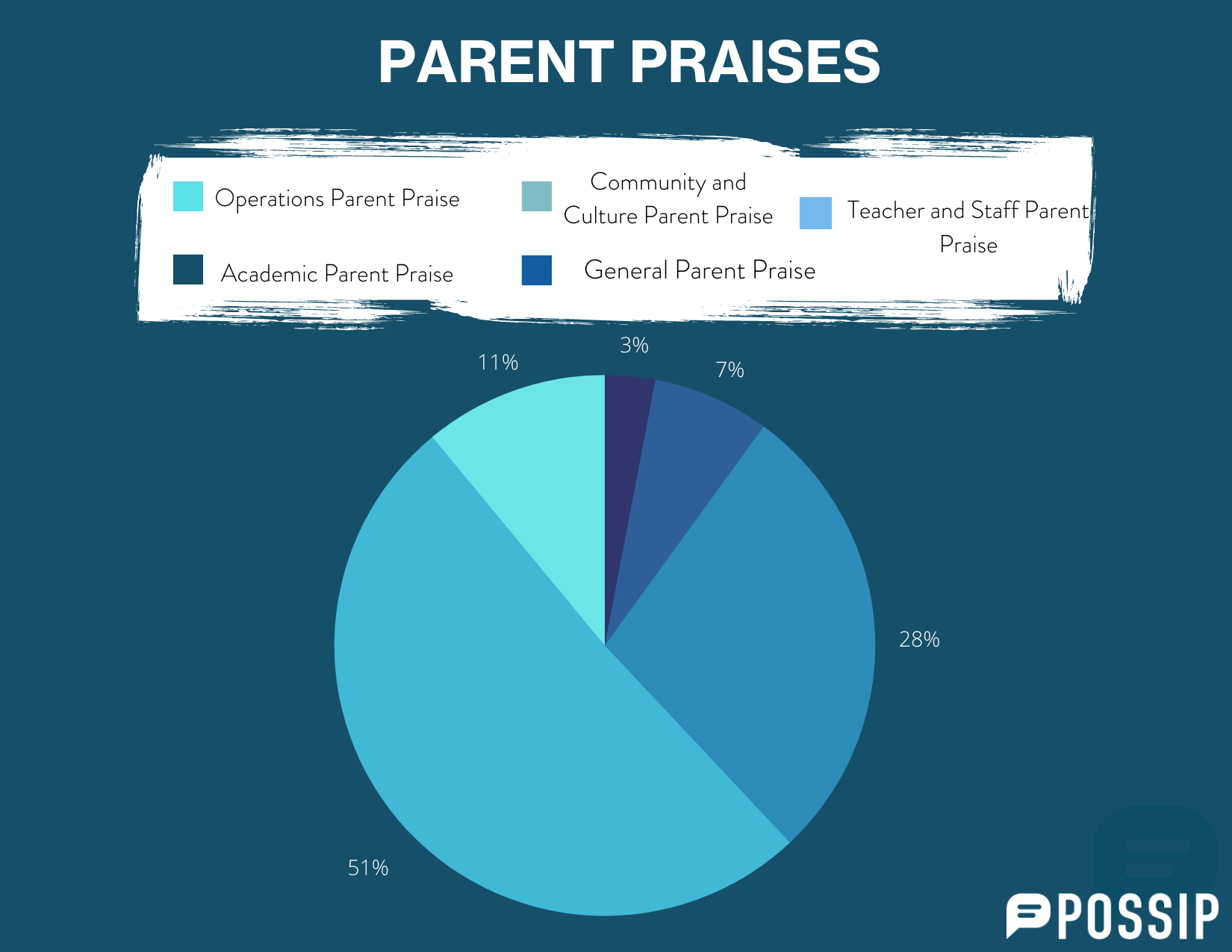 A graph that displays trends and percentages from parent praises.