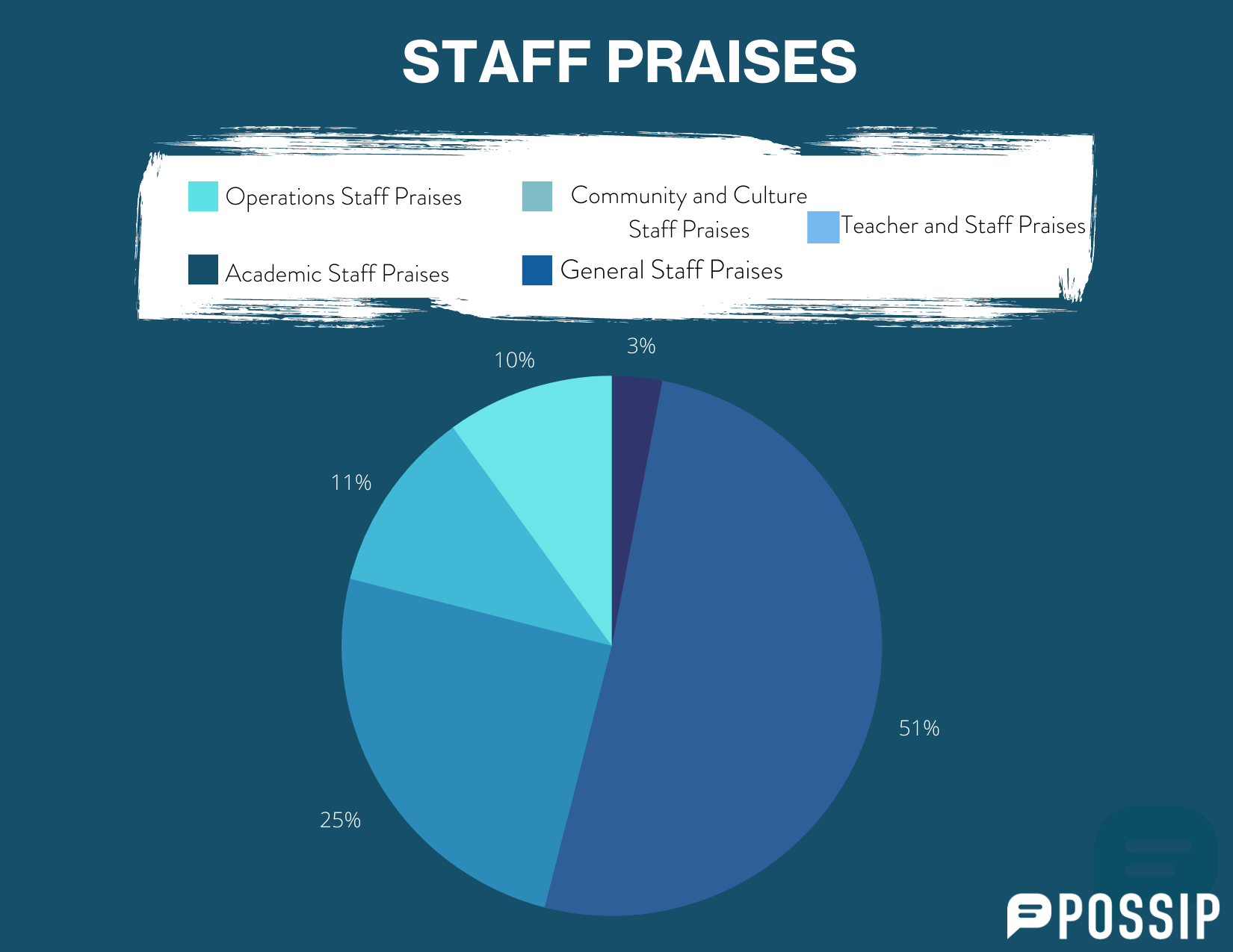 A graph that displays trends and percentages from staff praises.