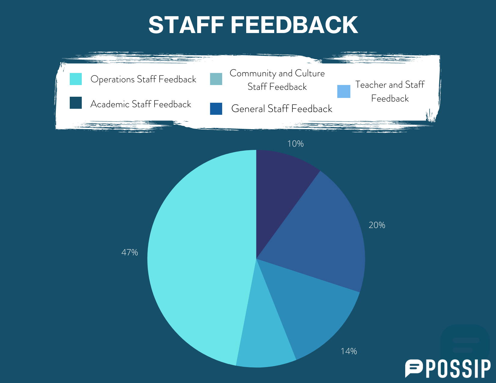 A graph that displays trends and percentages from Staff Feedback.