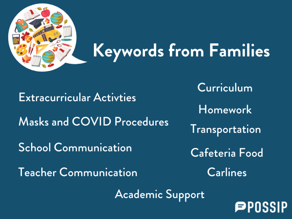 blue background with white bubble with school icons and the words keywords from families.