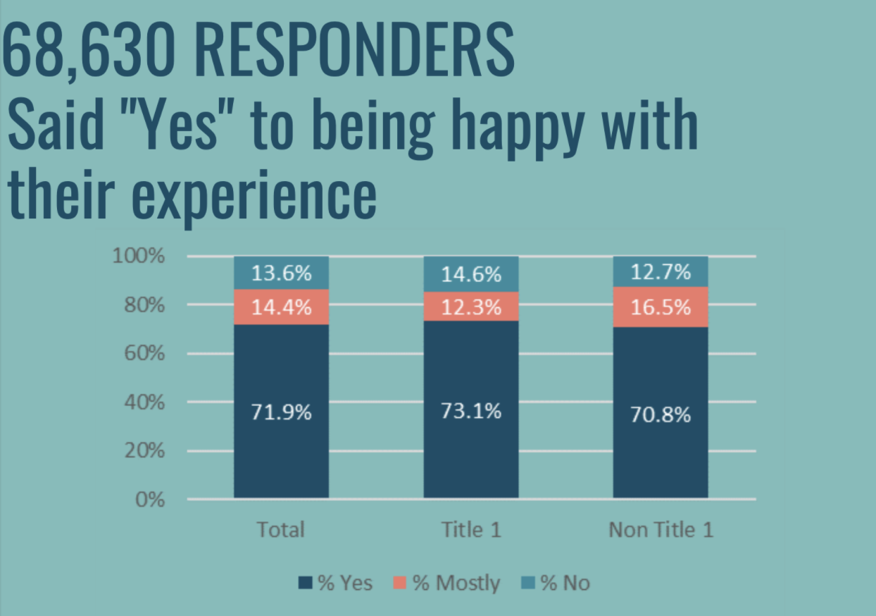 a graph with different percentages for 68,630 responders noting how happy they are with their school experience. Family Trends for Fall Semester 2021