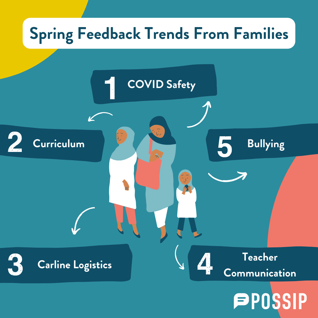 Spring Feedback Trends from Families