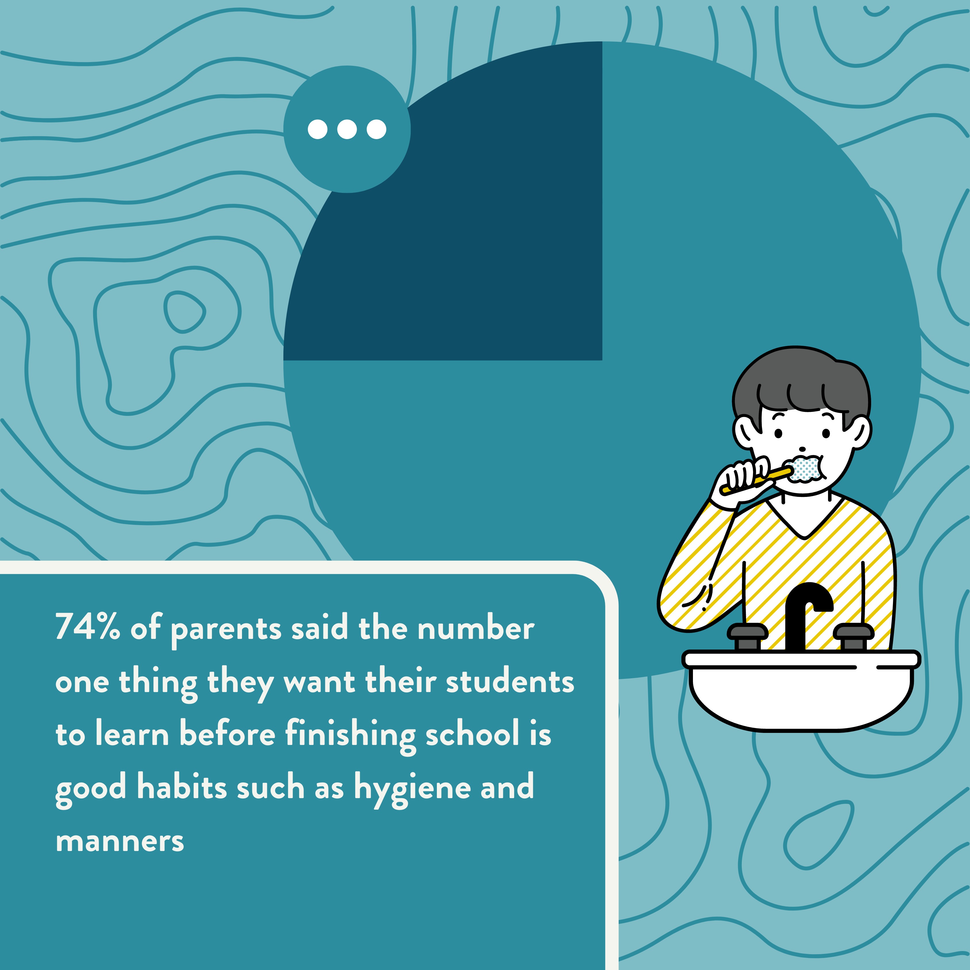 Infographic showing that 74% of parents said the number one thing they want their students to learn before finishing school is good habits such as hygiene and manners. education in rural communities