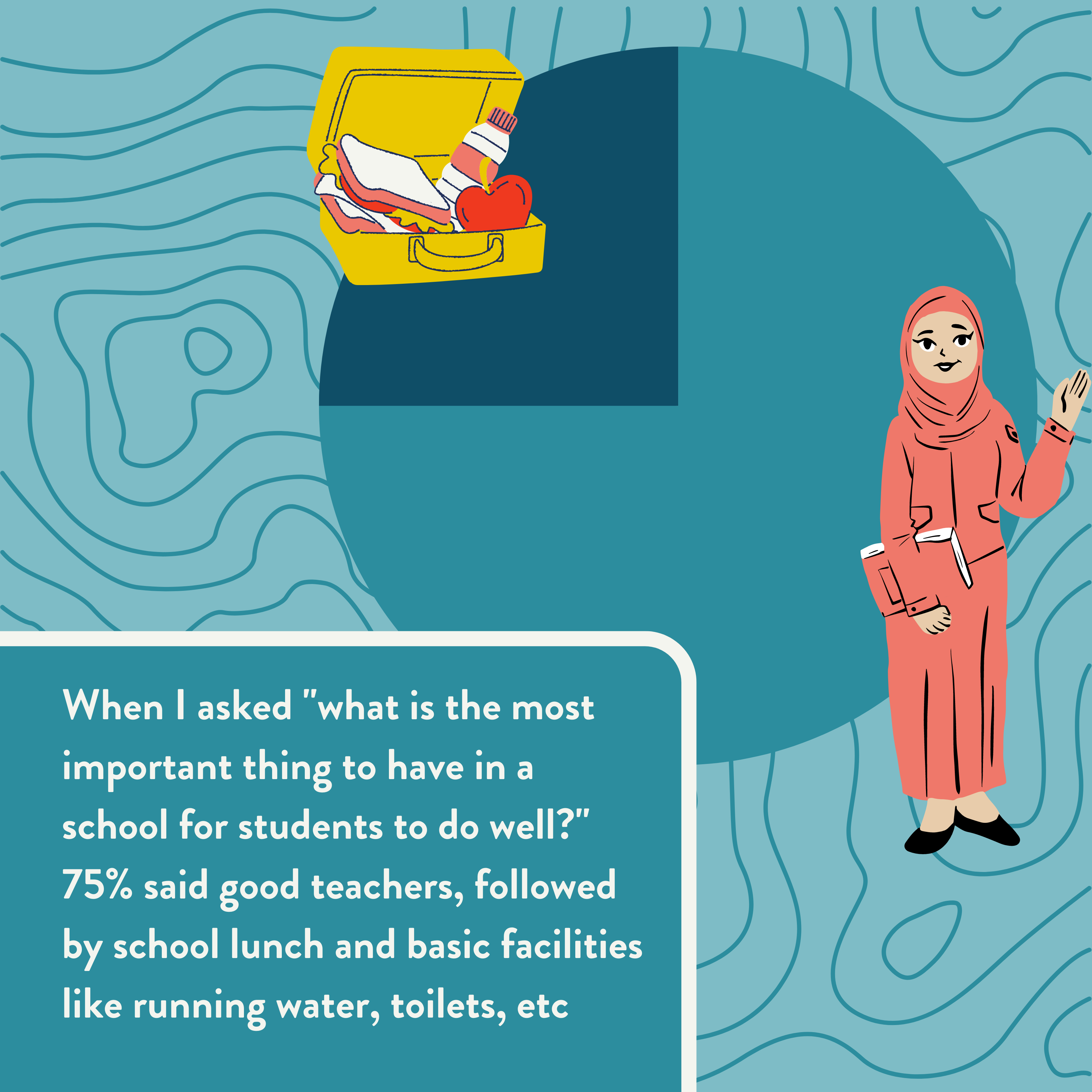 Infographic showing that when asked "what is the most important thing to have in a school for students to do well?" 75% of parents said good teachers, followed by school lunch and basic facilities like running water, toilets, etc.education in rural communities