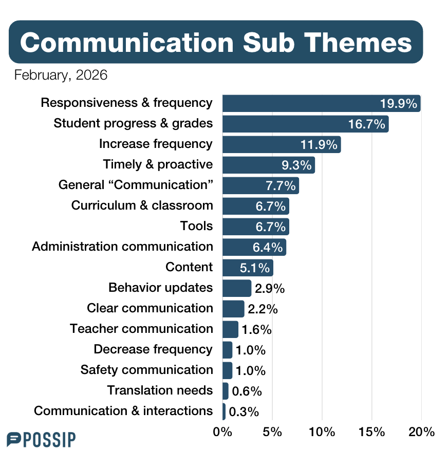 Communication February