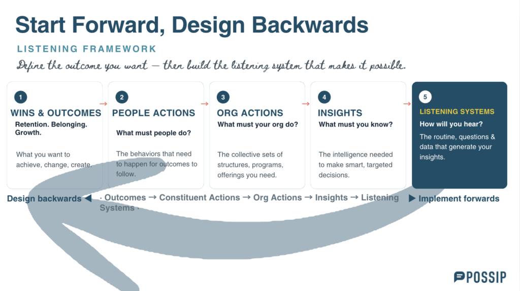 A framework showing a listening strategy plan