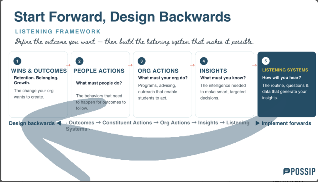 Framework for Listening Strategy and System